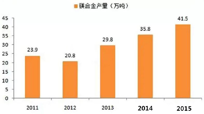 鎂合金壓鑄市場上升很快,壓鑄公司可以考慮深入  鎂合金壓鑄市場上升很快,壓鑄公司可以考慮深入