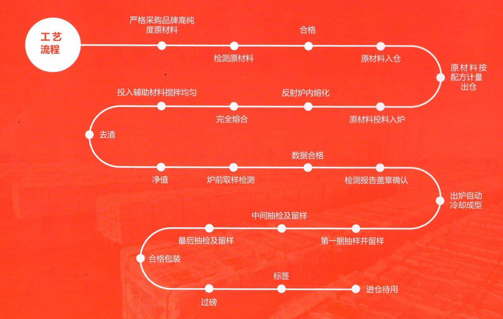 鋅合金工藝流程 鋅合金工藝流程